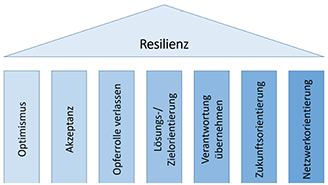 Resilienztraining